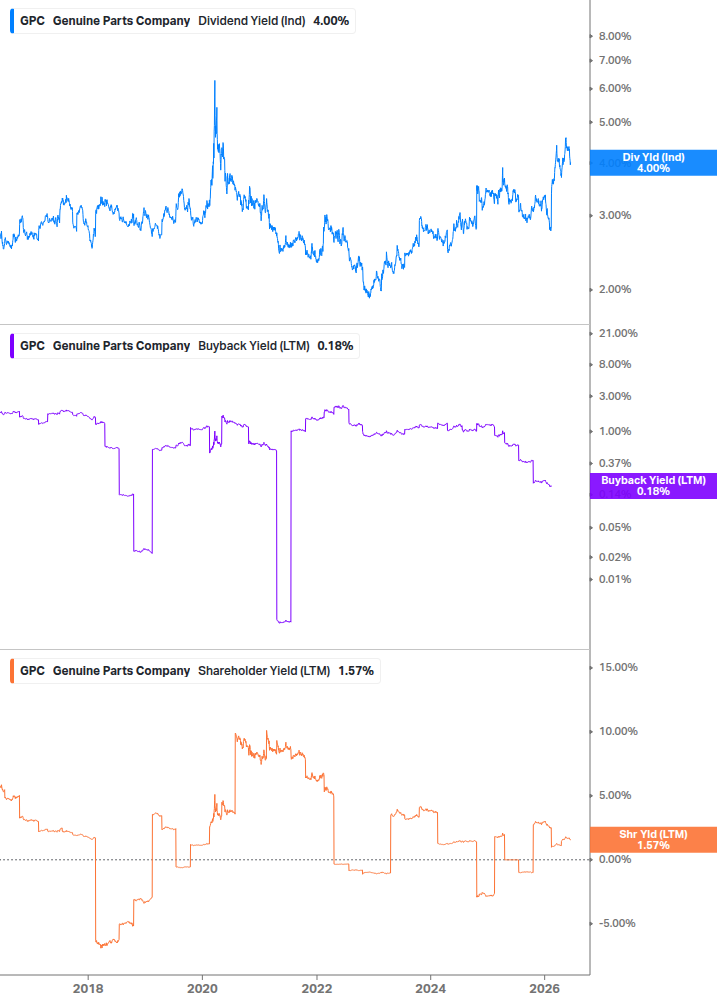 Shareholder Yield Chart