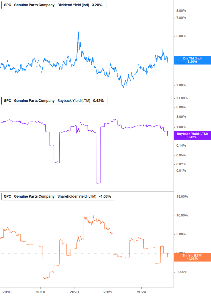 Shareholder Yield Chart