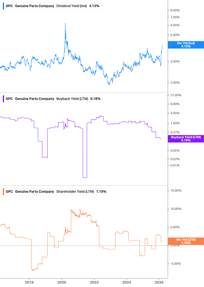 Shareholder Yield Chart