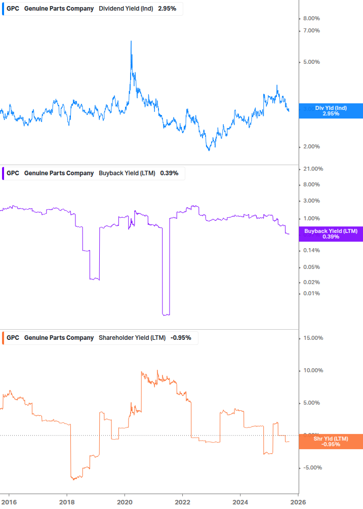 Shareholder Yield Chart