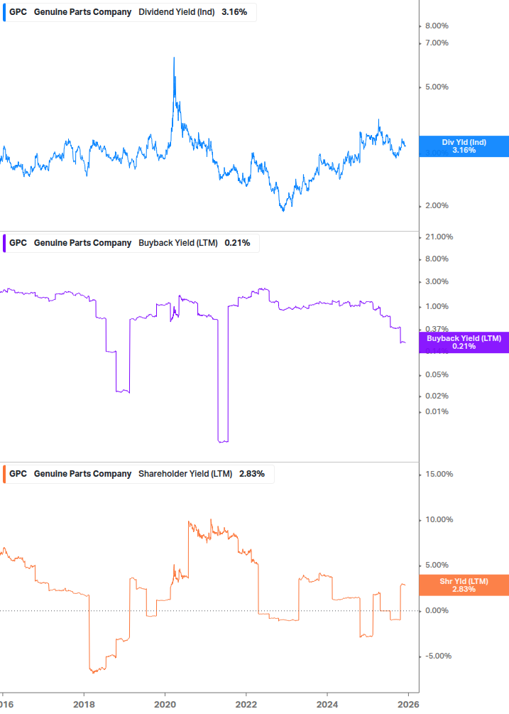 Shareholder Yield Chart