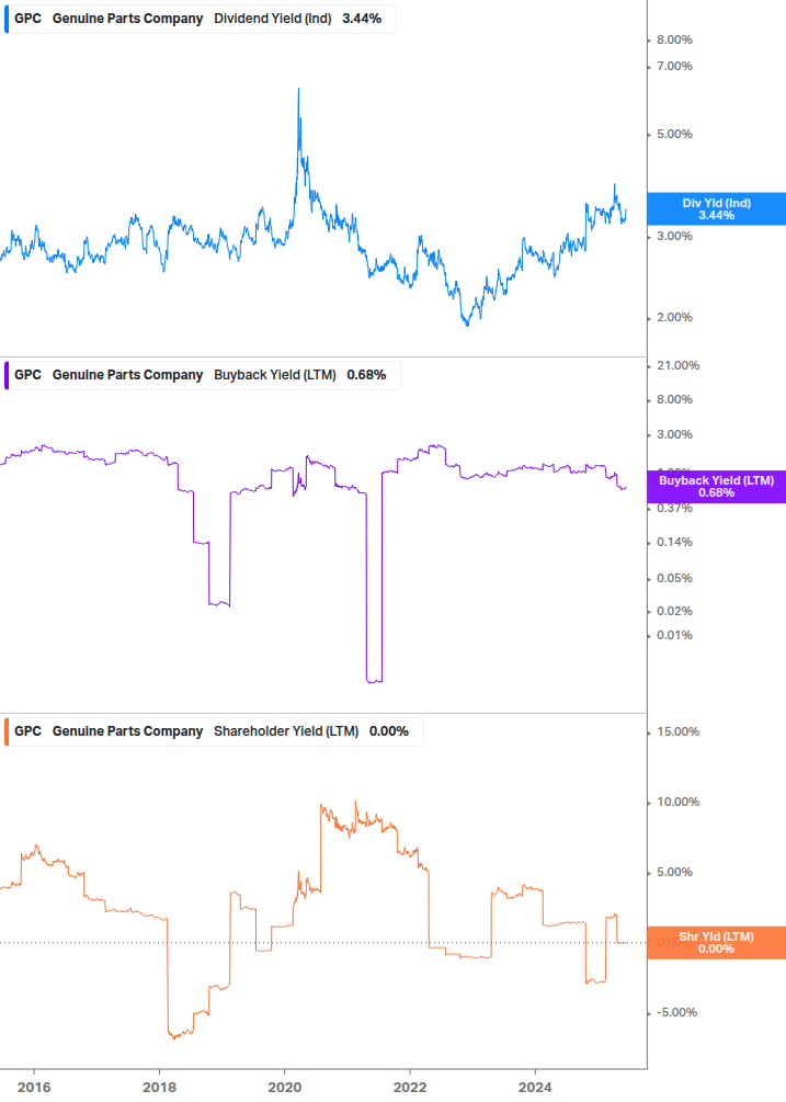 Shareholder Yield Chart