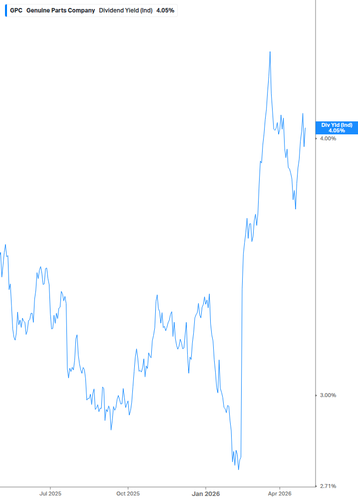 Dividend Yield Chart