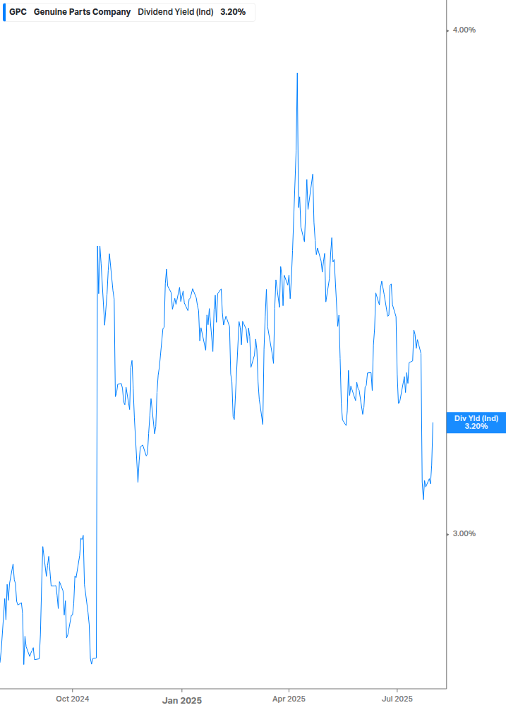 Dividend Yield Chart