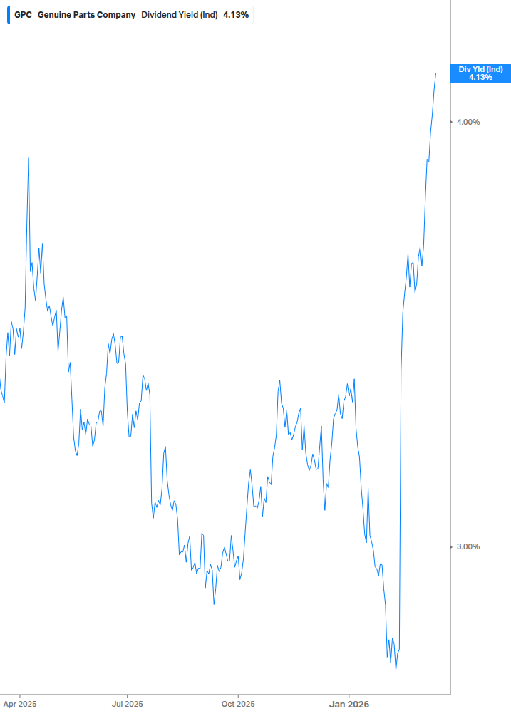 Dividend Yield Chart