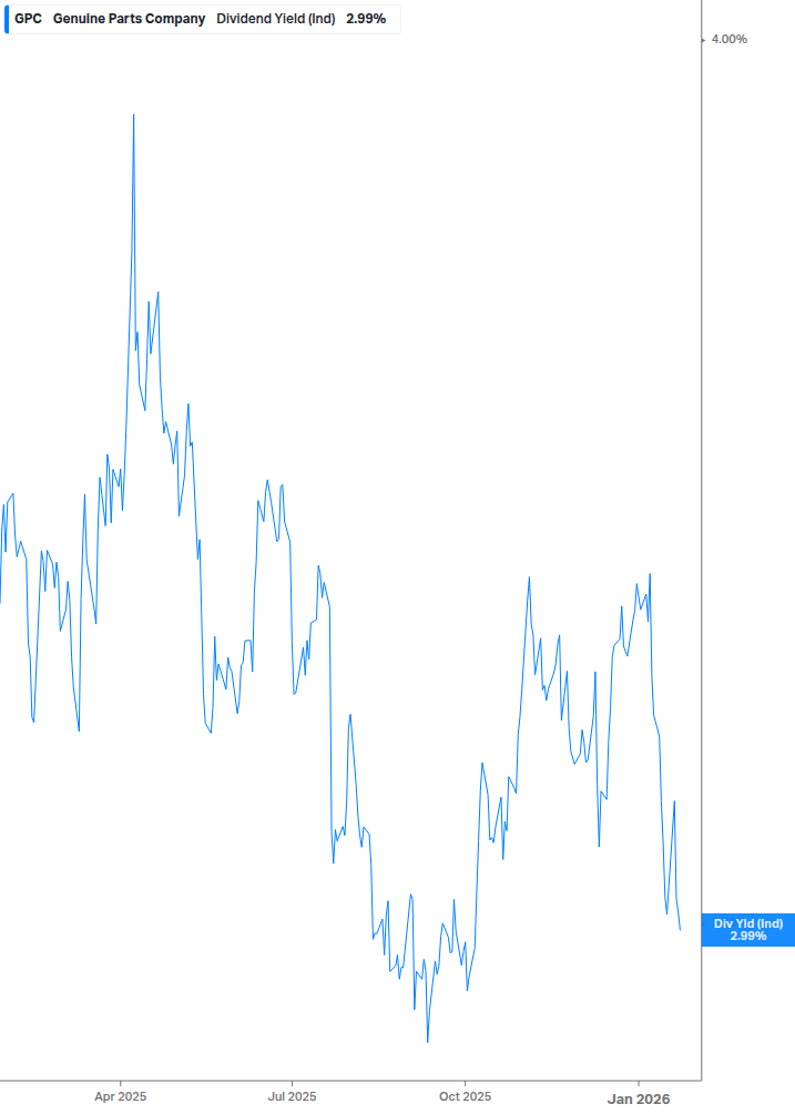 Dividend Yield Chart