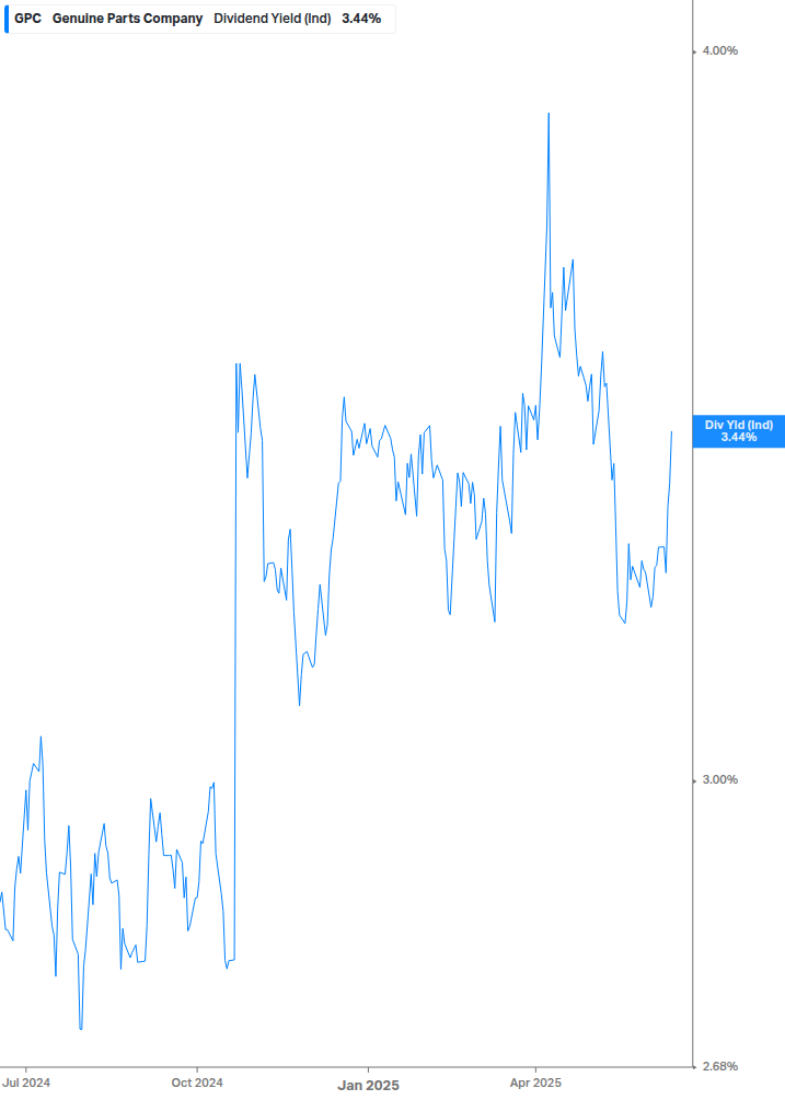 Dividend Yield Chart