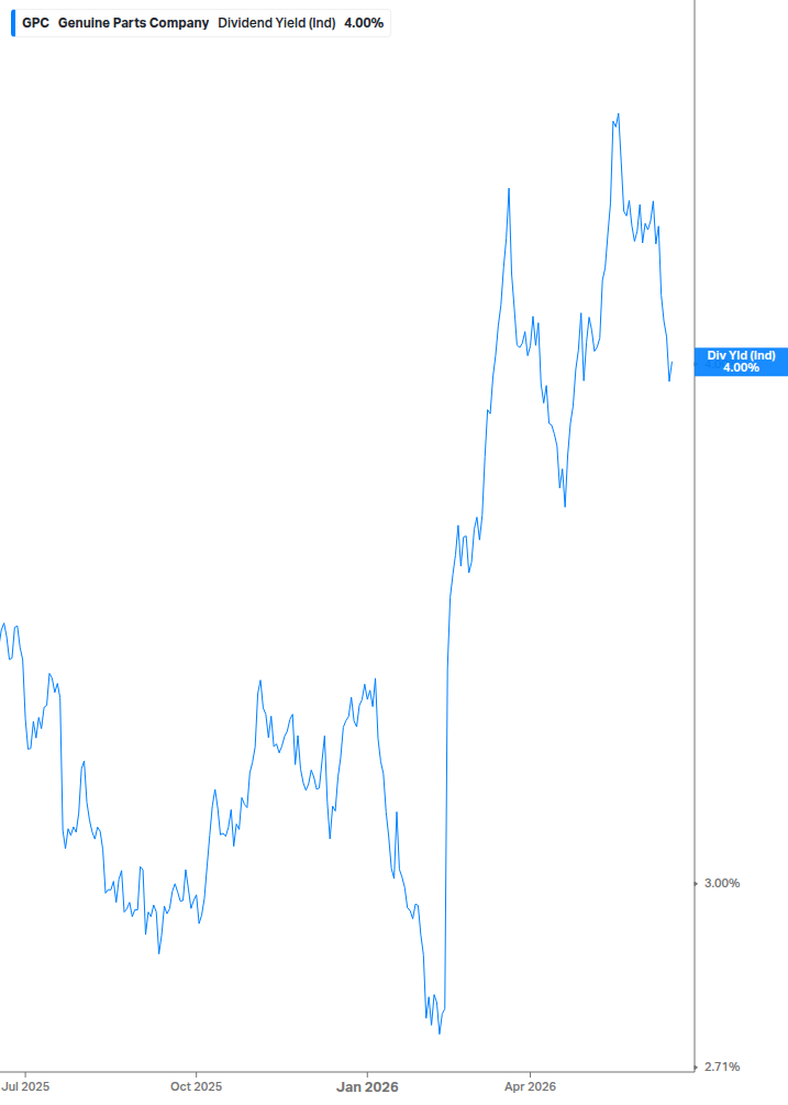 Dividend Yield Chart