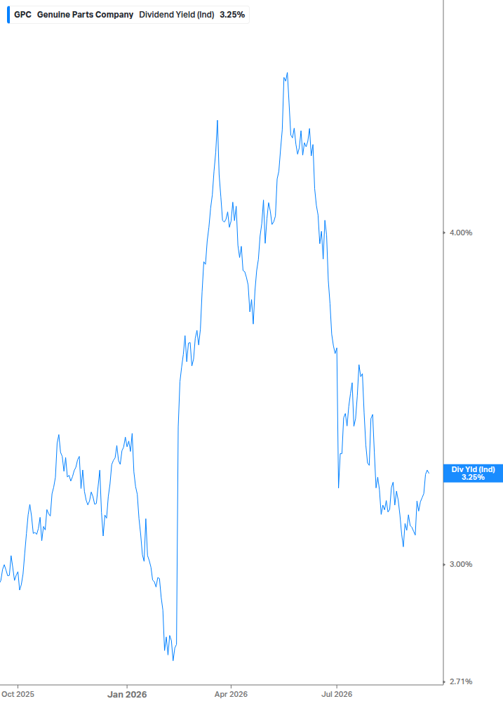 Dividend Yield Chart