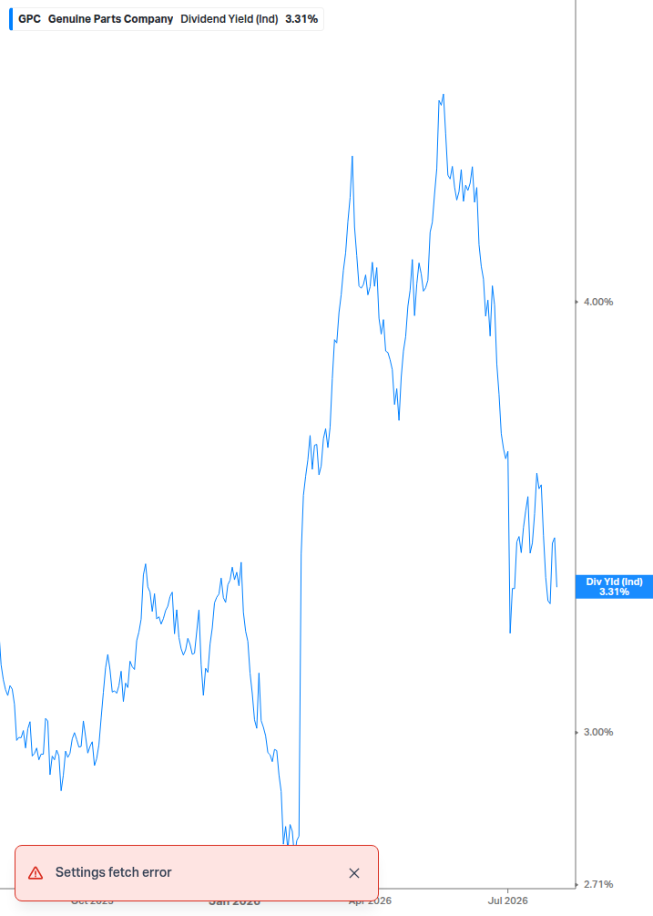 Dividend Yield Chart
