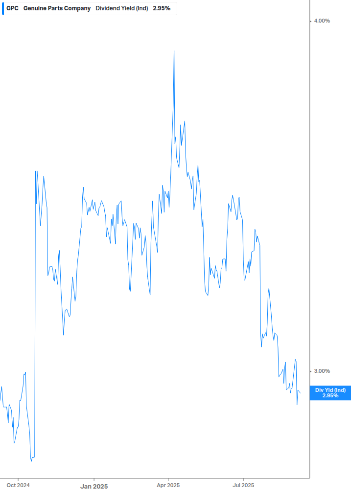 Dividend Yield Chart