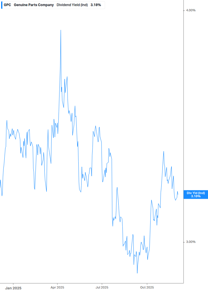 Dividend Yield Chart