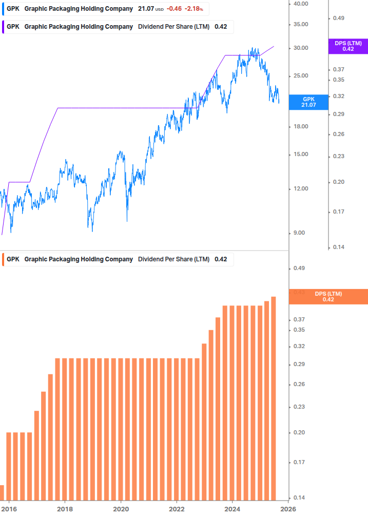 Dividend Growth Chart