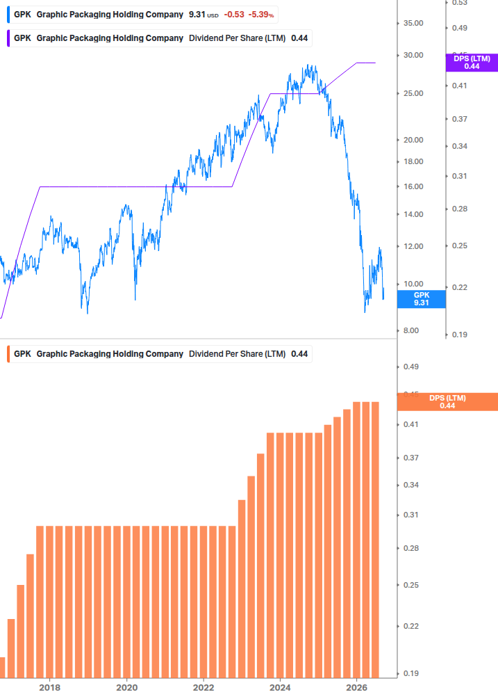 Dividend Growth Chart