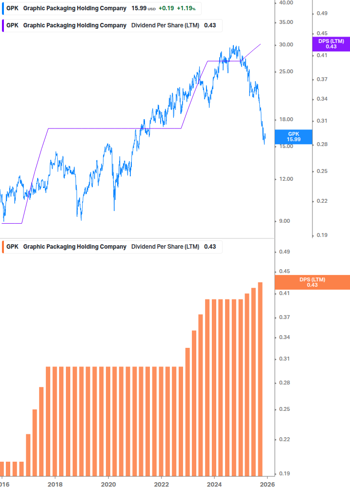 Dividend Growth Chart
