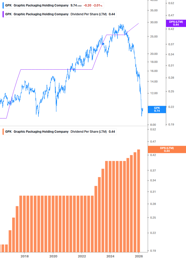 Dividend Growth Chart