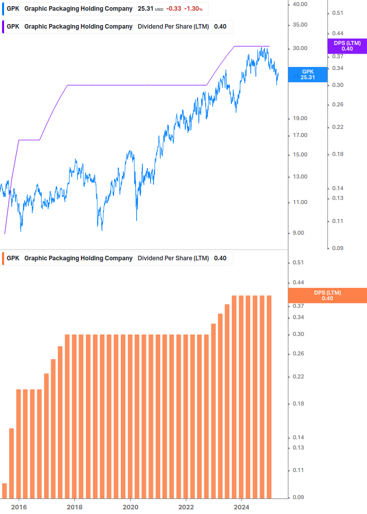 Dividend Growth Chart