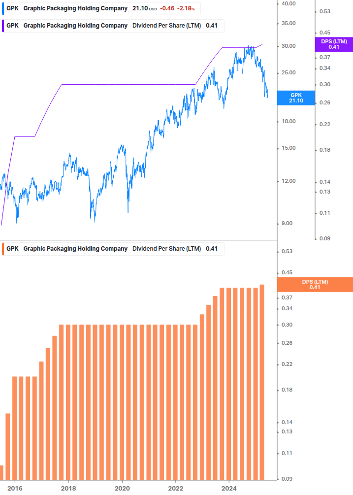 Dividend Growth Chart