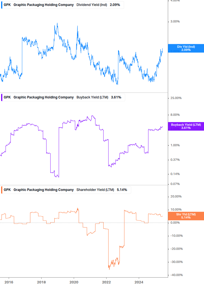 Shareholder Yield Chart