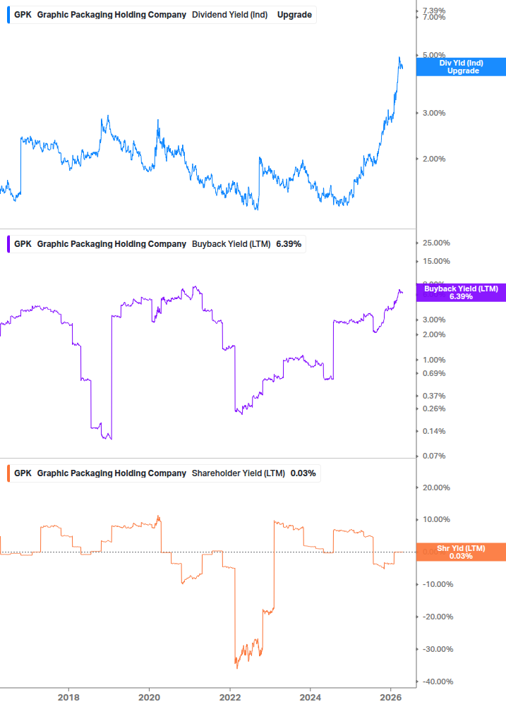 Shareholder Yield Chart