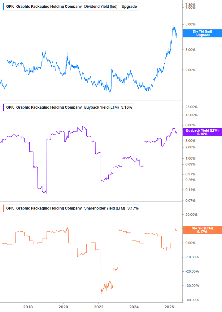 Shareholder Yield Chart