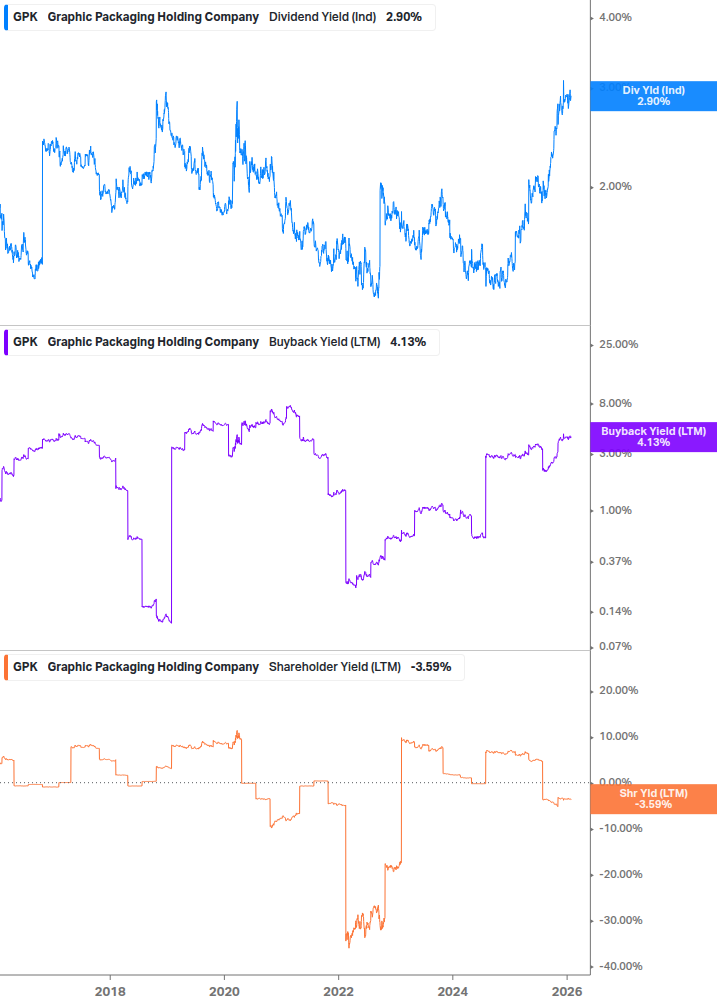 Shareholder Yield Chart
