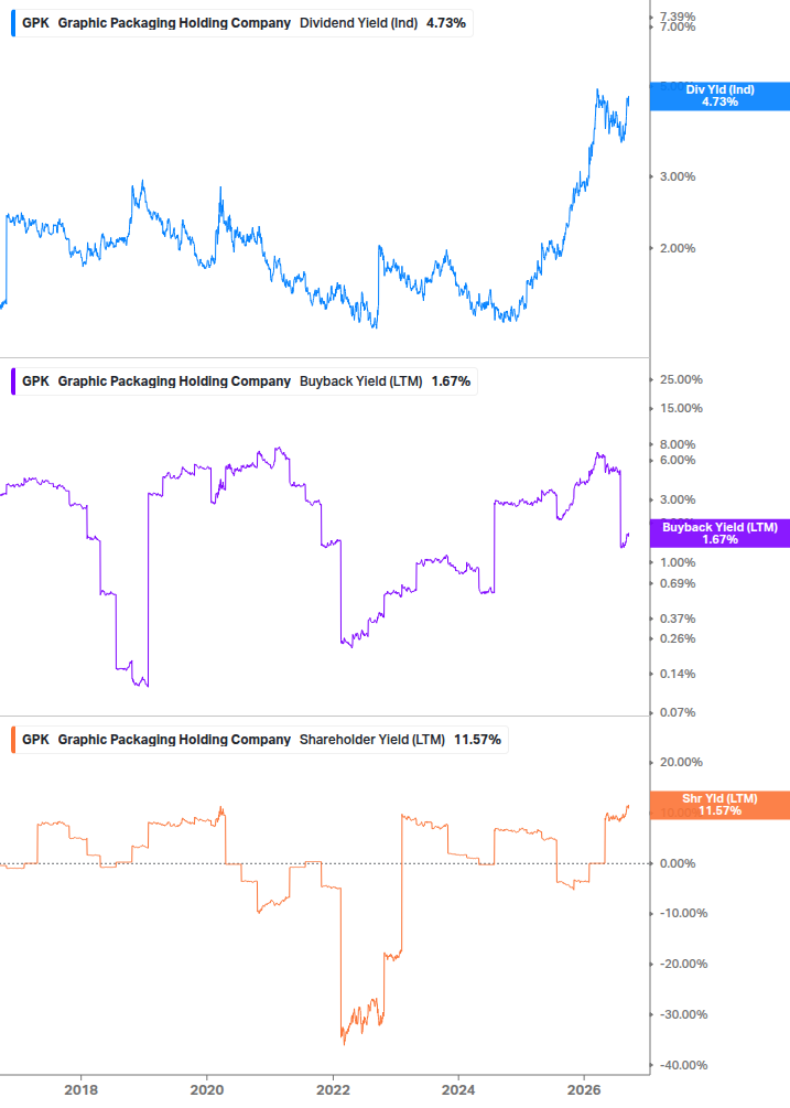 Shareholder Yield Chart