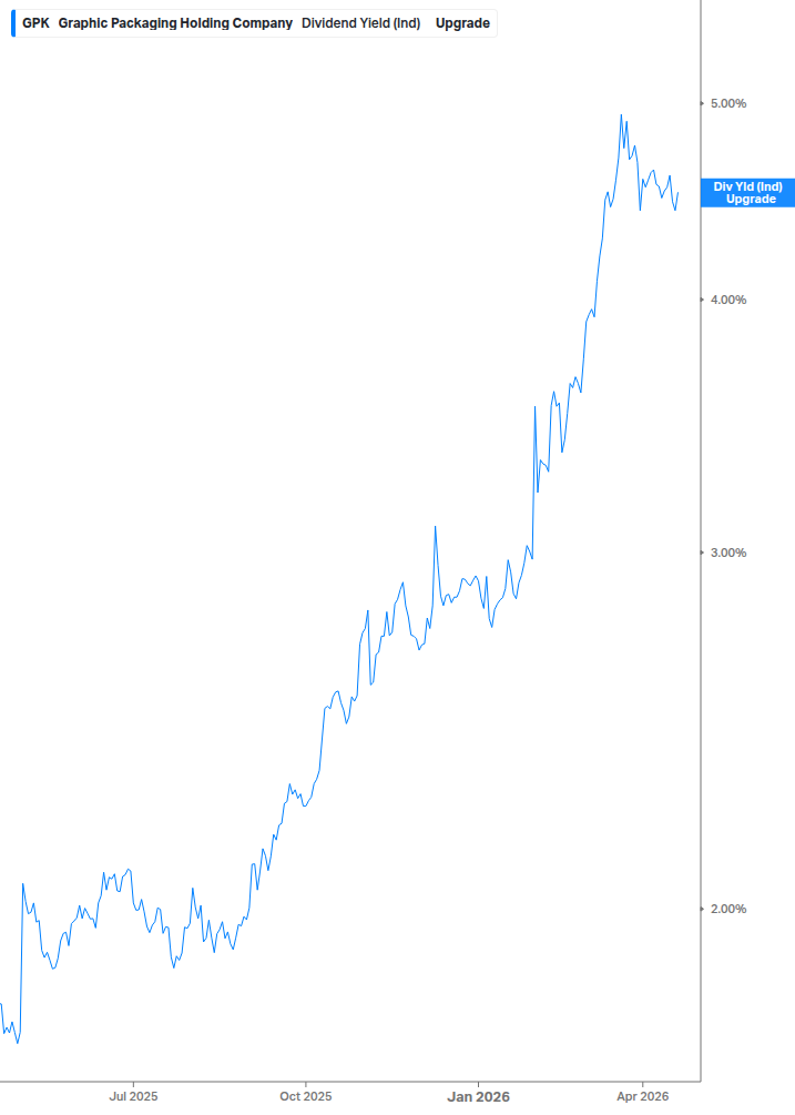 Dividend Yield Chart