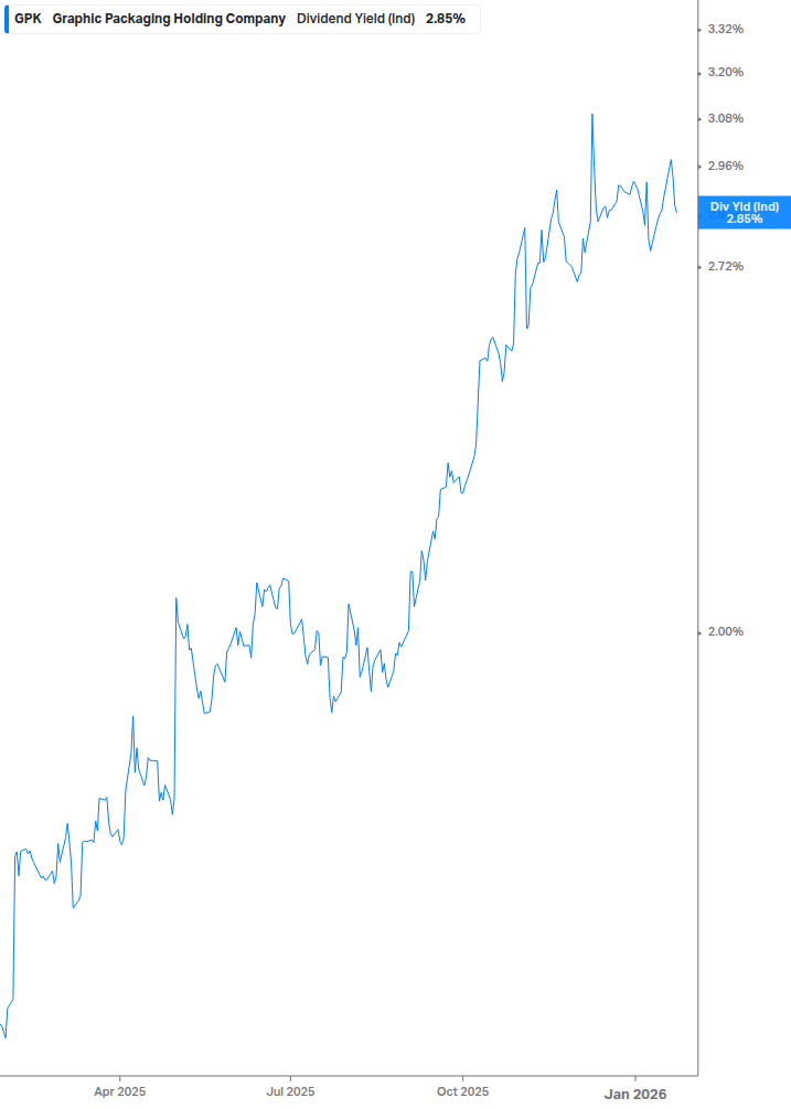 Dividend Yield Chart