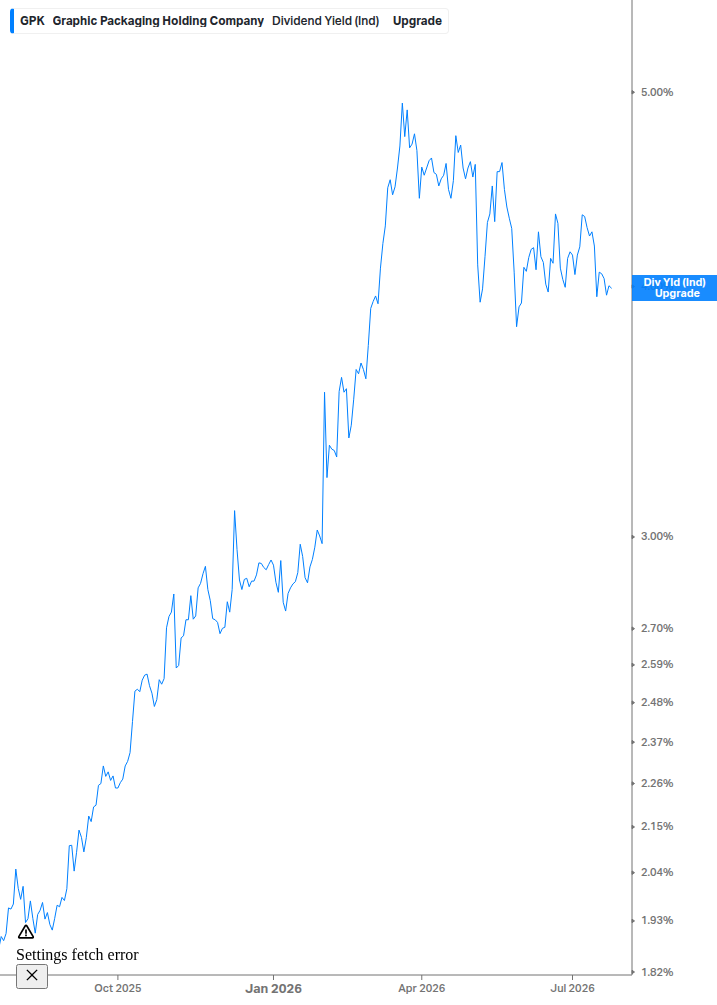 Dividend Yield Chart