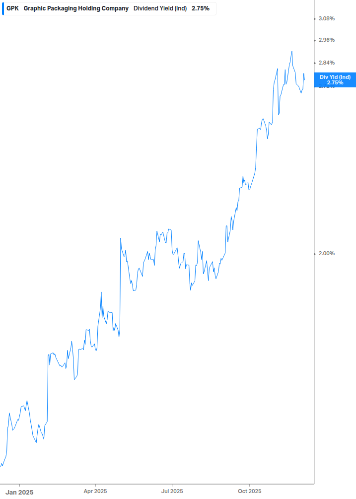 Dividend Yield Chart
