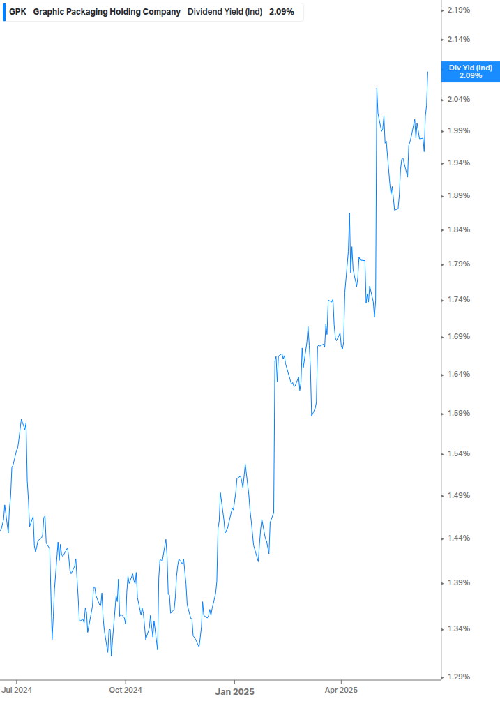 Dividend Yield Chart