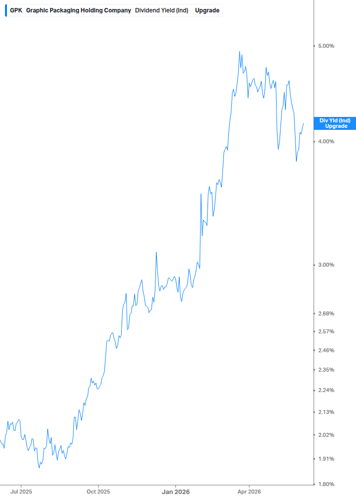 Dividend Yield Chart