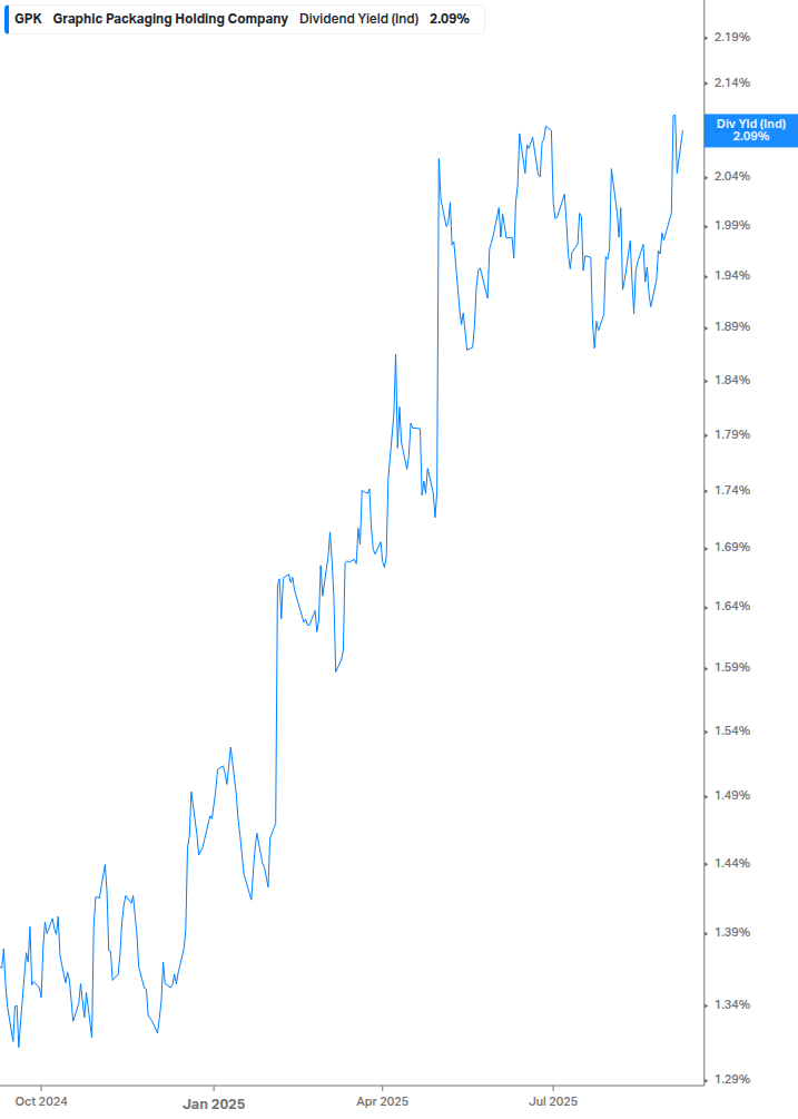 Dividend Yield Chart