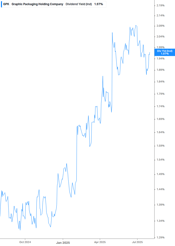 Dividend Yield Chart
