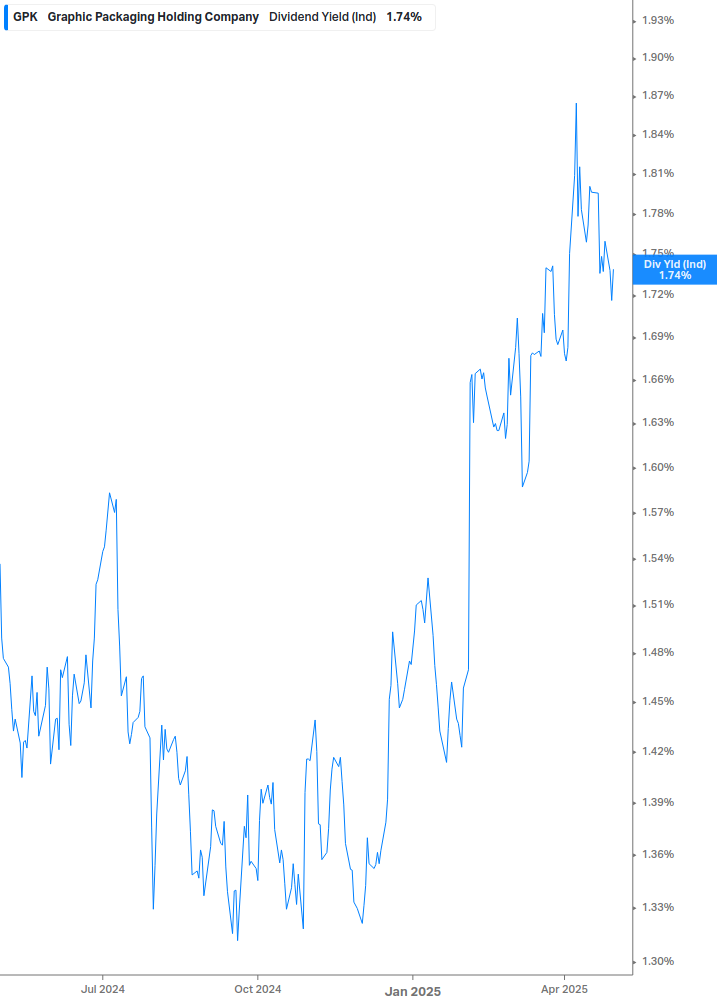 Dividend Yield Chart