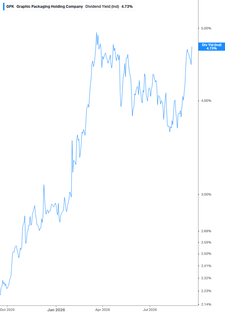 Dividend Yield Chart