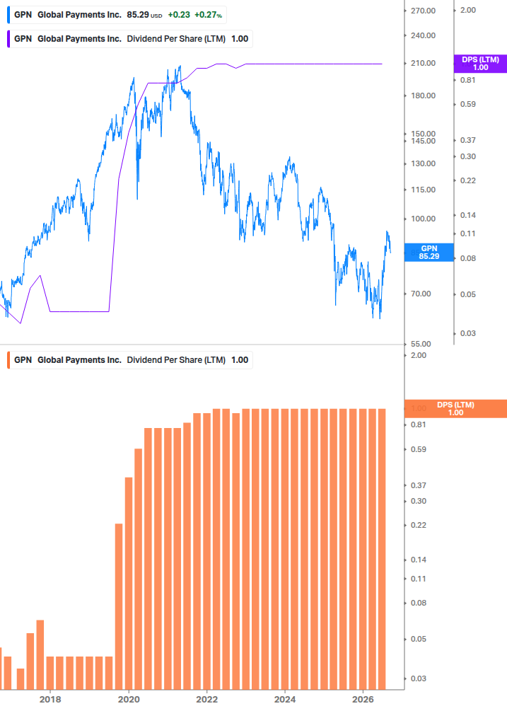 Dividend Growth Chart