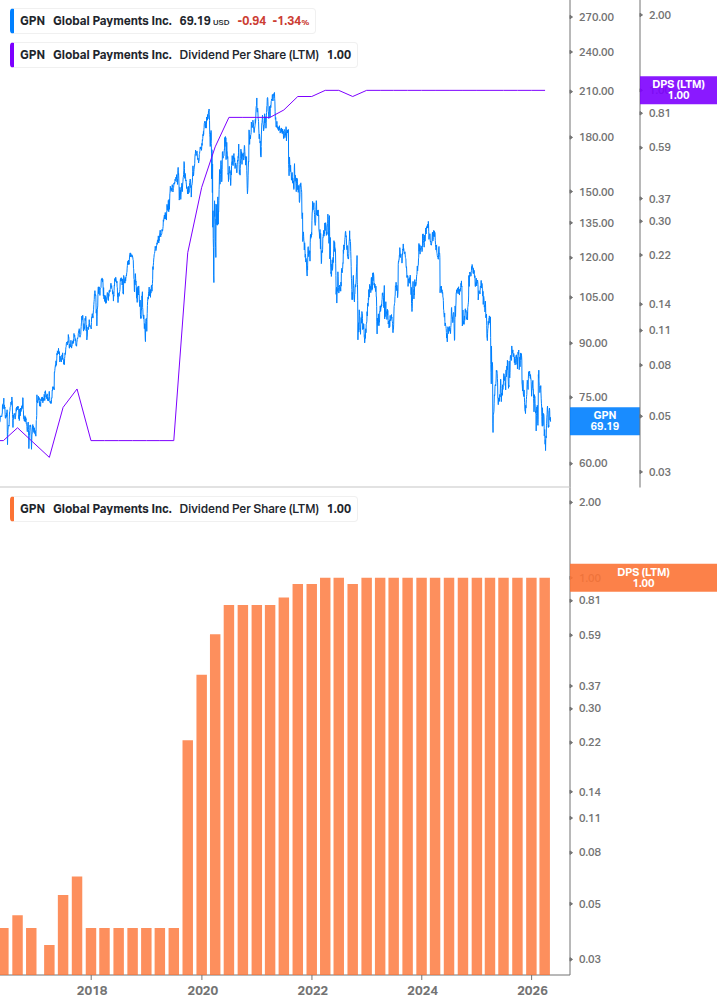 Dividend Growth Chart