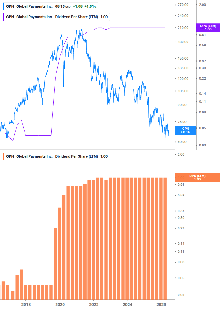 Dividend Growth Chart