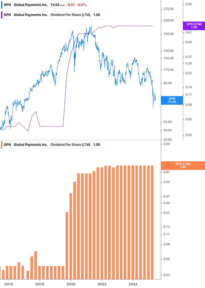 Dividend Growth Chart