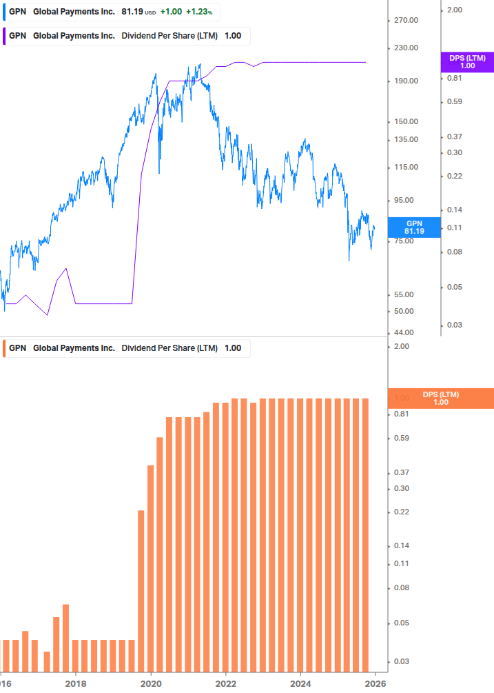 Dividend Growth Chart