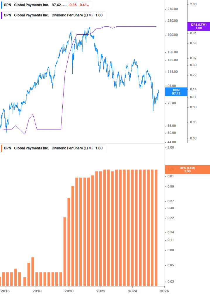 Dividend Growth Chart