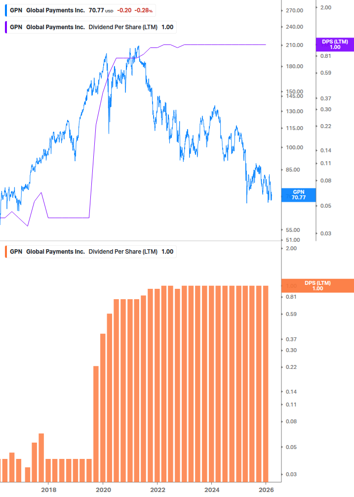 Dividend Growth Chart