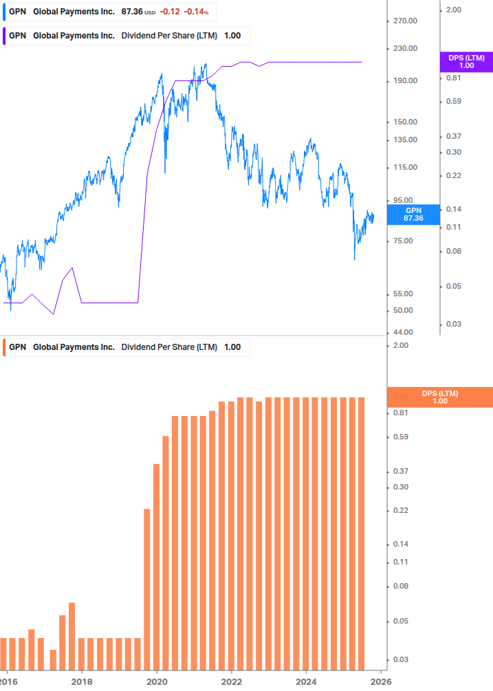 Dividend Growth Chart