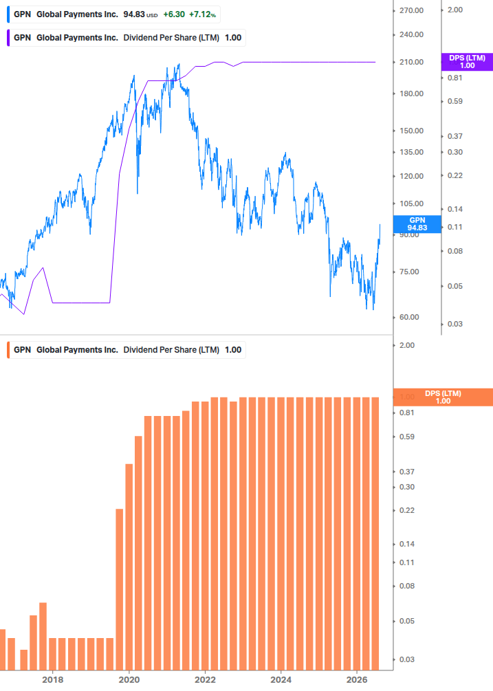 Dividend Growth Chart