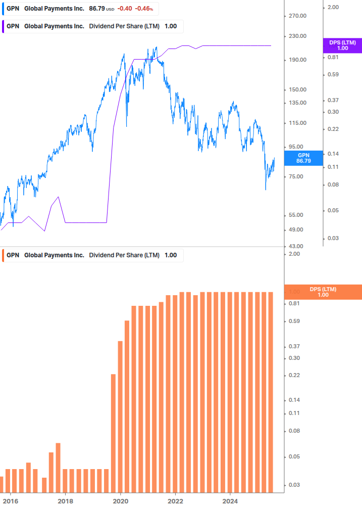Dividend Growth Chart