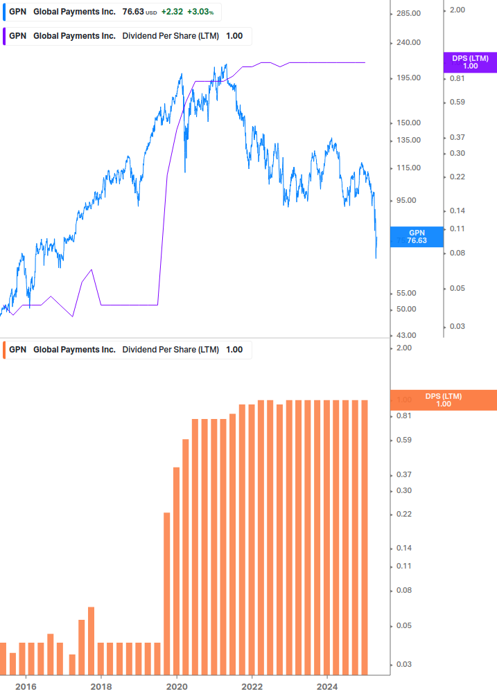 Dividend Growth Chart