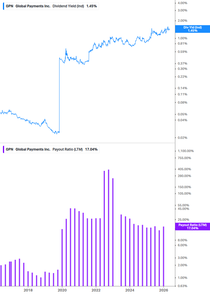Dividend Safety Chart