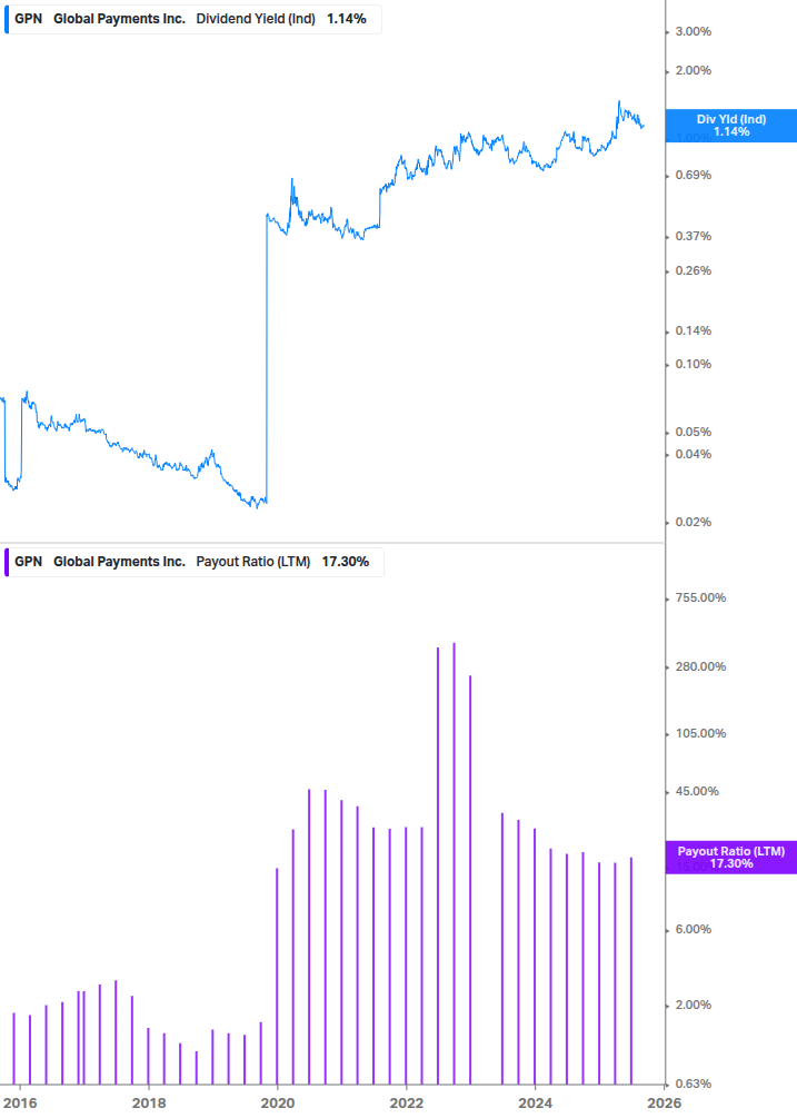 Dividend Safety Chart
